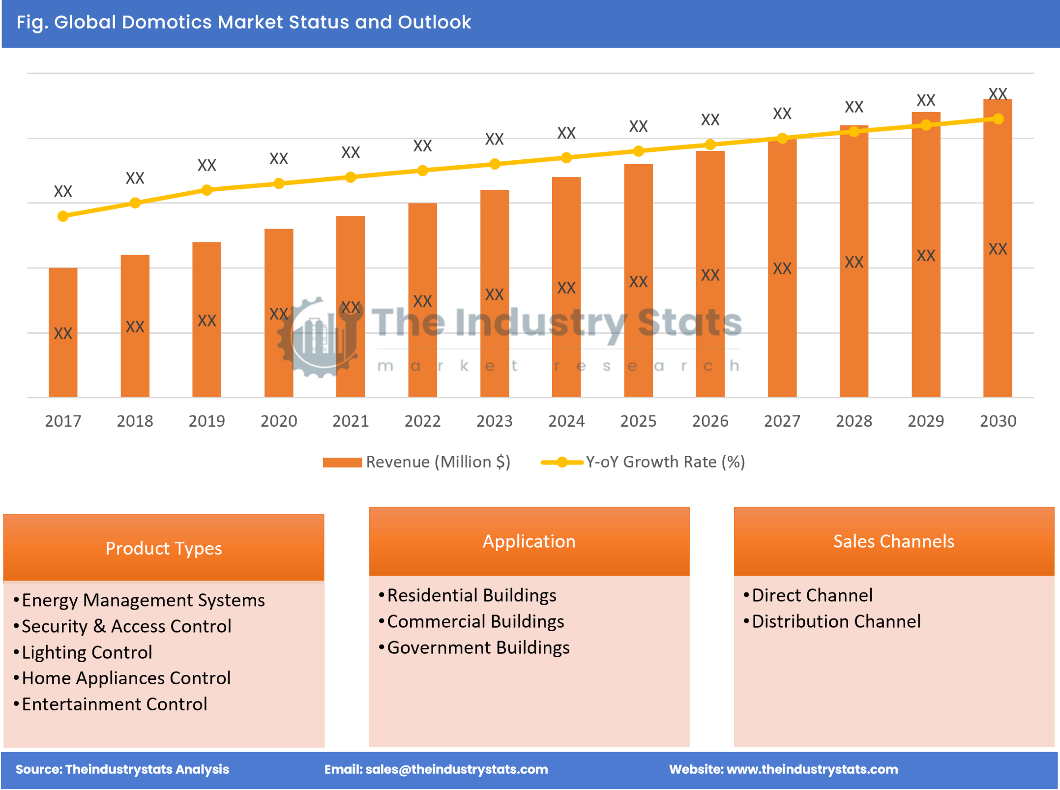 Domotics Status & Outlook